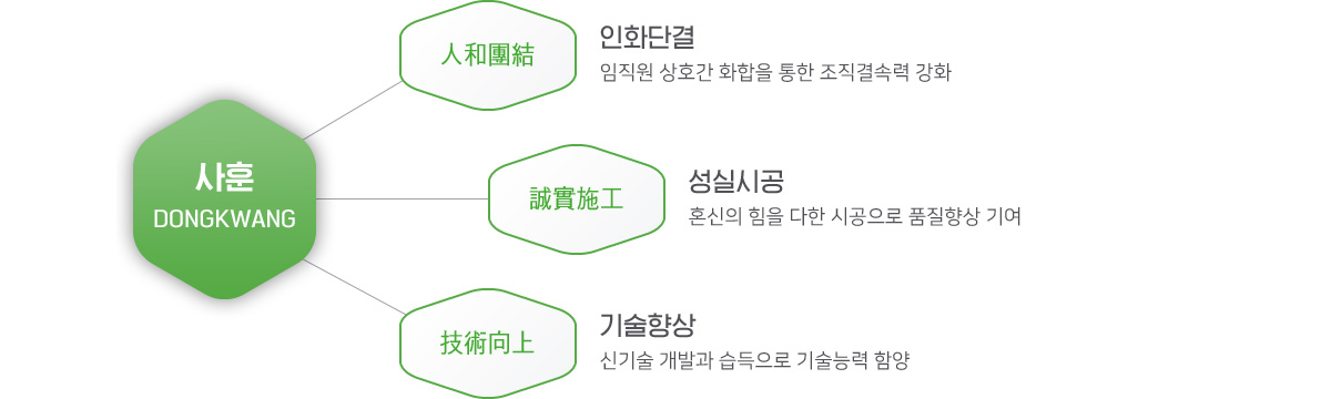 인화단결, 성실시공, 기술향상
