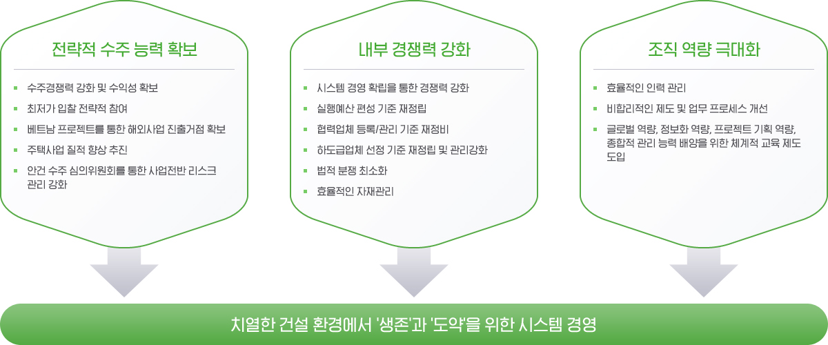 전략적 수주 능력 확보, 내부 경쟁력 강화, 조직 역량 극대화