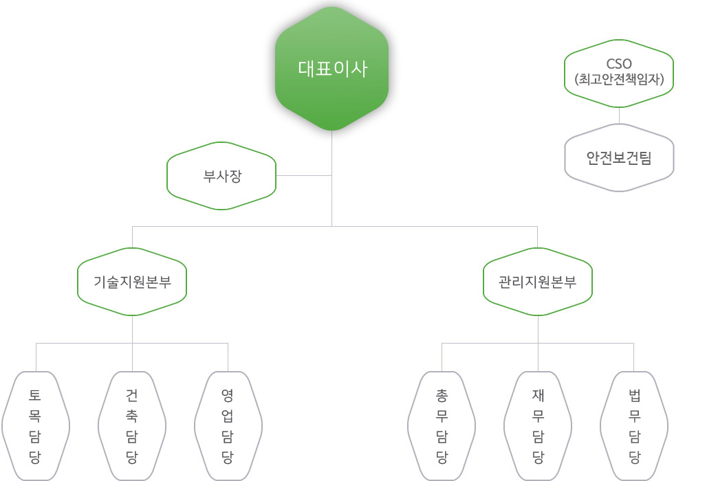 회장(대표이사) - 총괄임원 - 기술지원본부(토목,건축,영업),관리지원본부(재무회계, 인사, 법무, 안전)